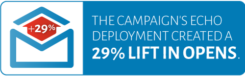 The campaign's echo deployment crated a 29% lift in opens.